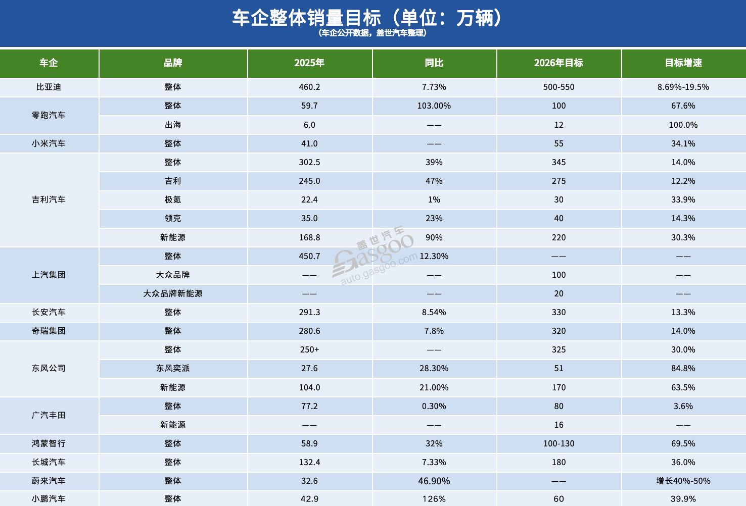 车企2026销量目标“爆表”：总和已超2500万辆 - 领驭达新车资讯站