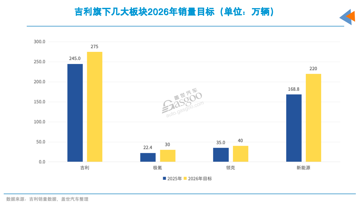 车企2026销量目标“爆表”：总和已超2500万辆(图3)