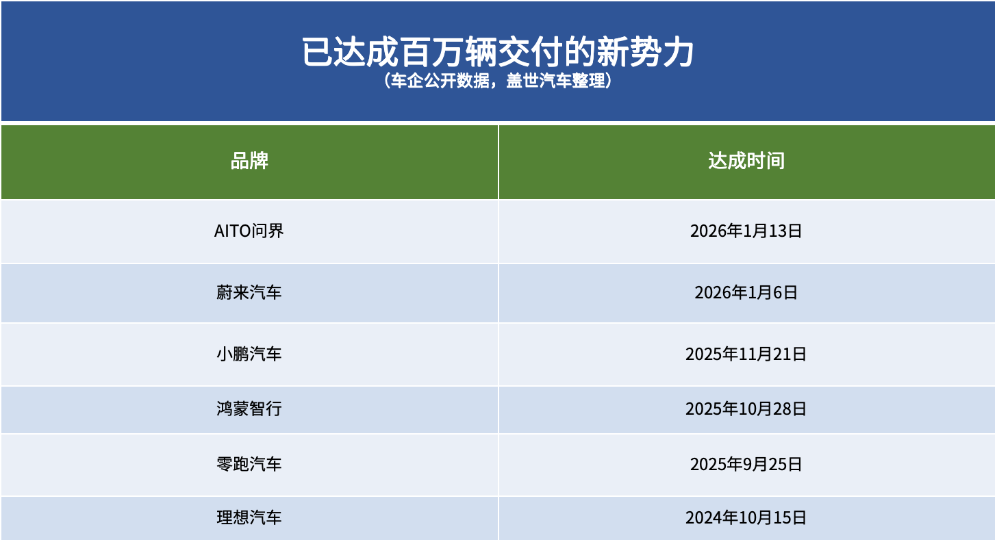 新势力的新门槛：百万级？ - 领驭达新车资讯站