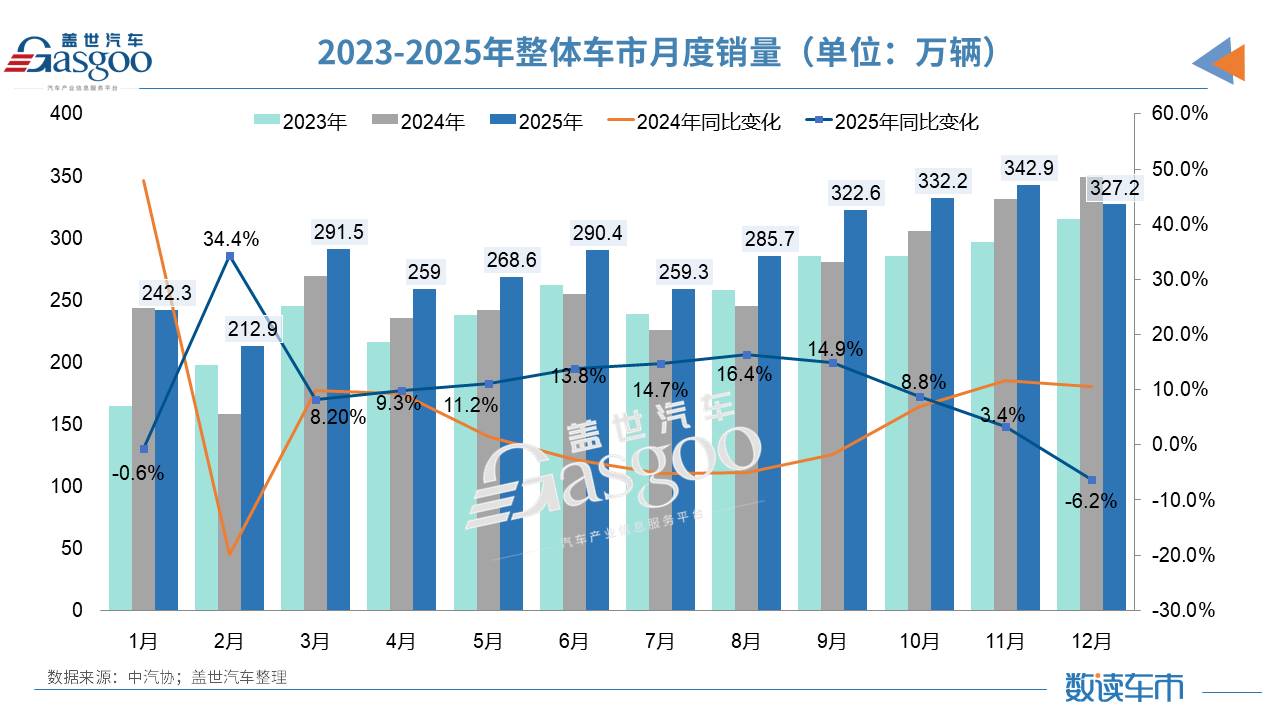 3440万辆！2025年车市超预期收官，这些变化点值得关注 - 领驭达新车资讯站