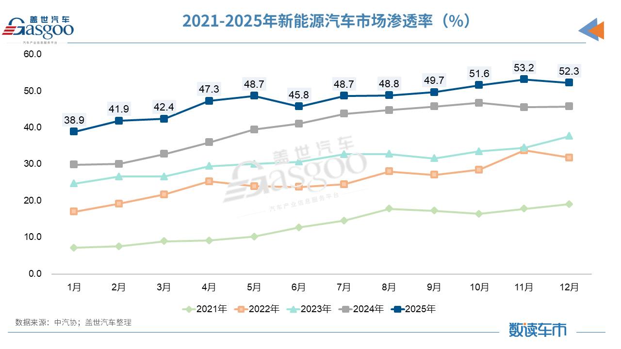 3440万辆！2025年车市超预期收官，这些变化点值得关注(图2)