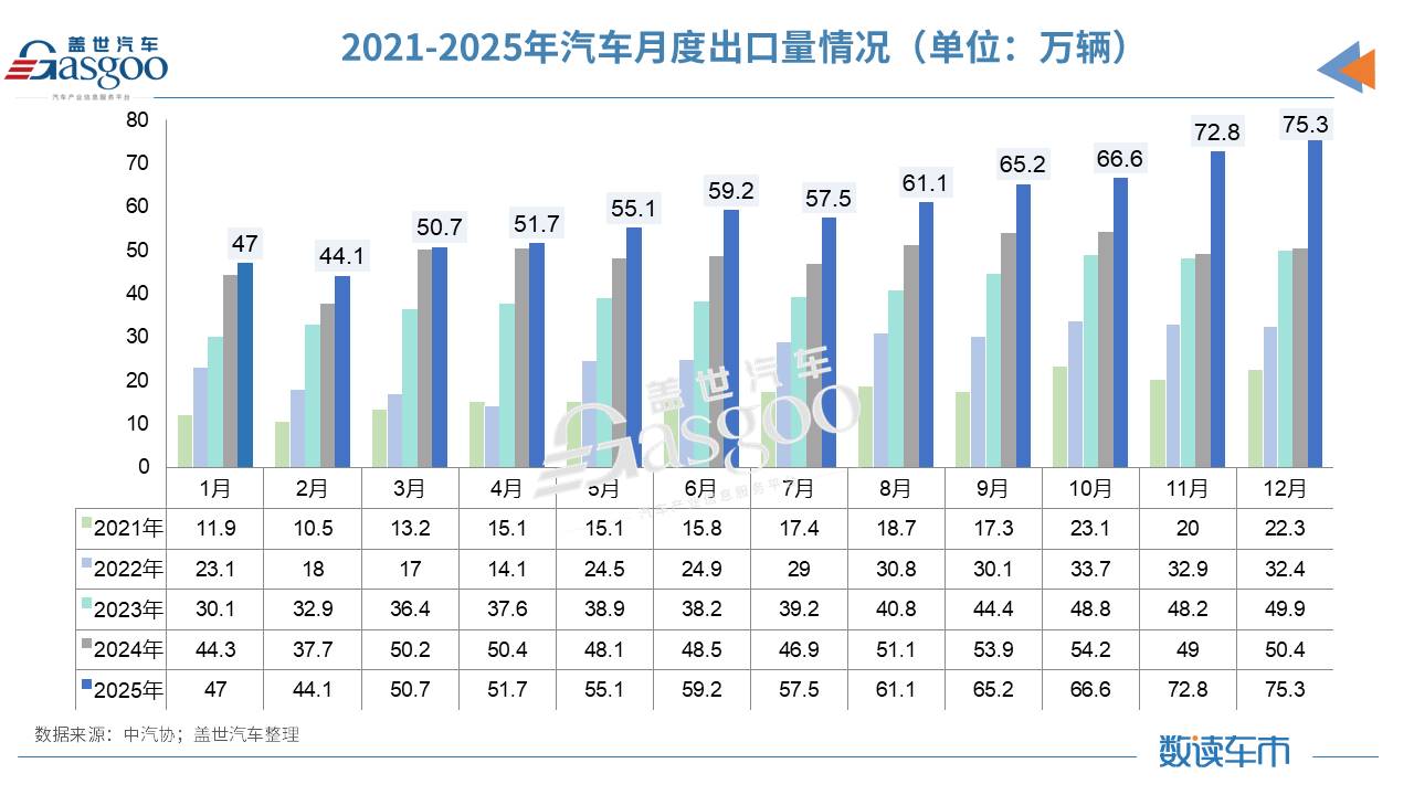 3440万辆！2025年车市超预期收官，这些变化点值得关注(图3)