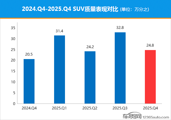 2025年四季度国内热销SUV质量排行(图2)