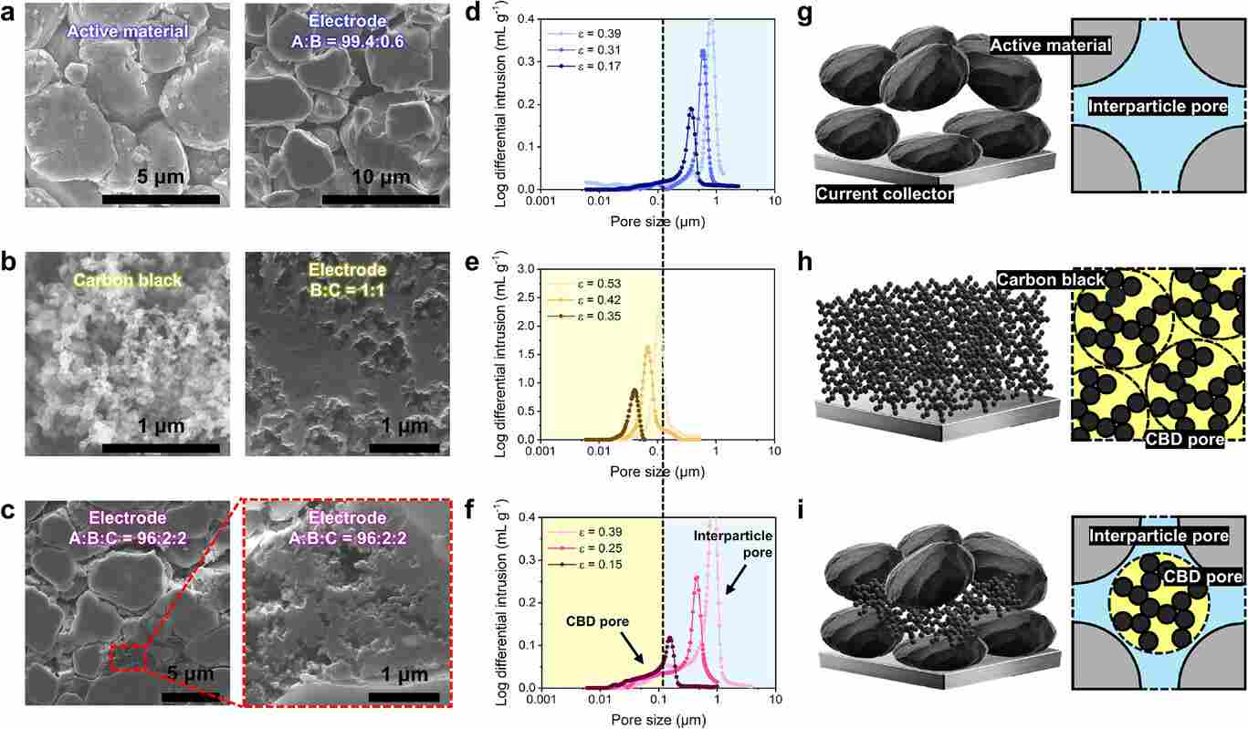 UNIST发布新型厚电极 实现更高容量的同时使电池功率提升75%(图1)