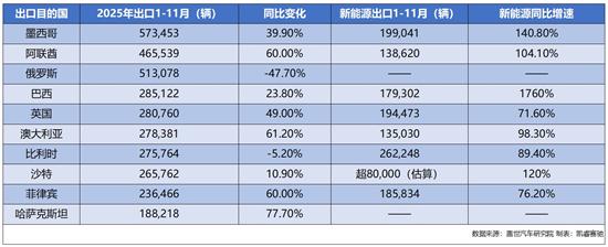 700万辆之后 中国汽车出口的“下一程”(图3)