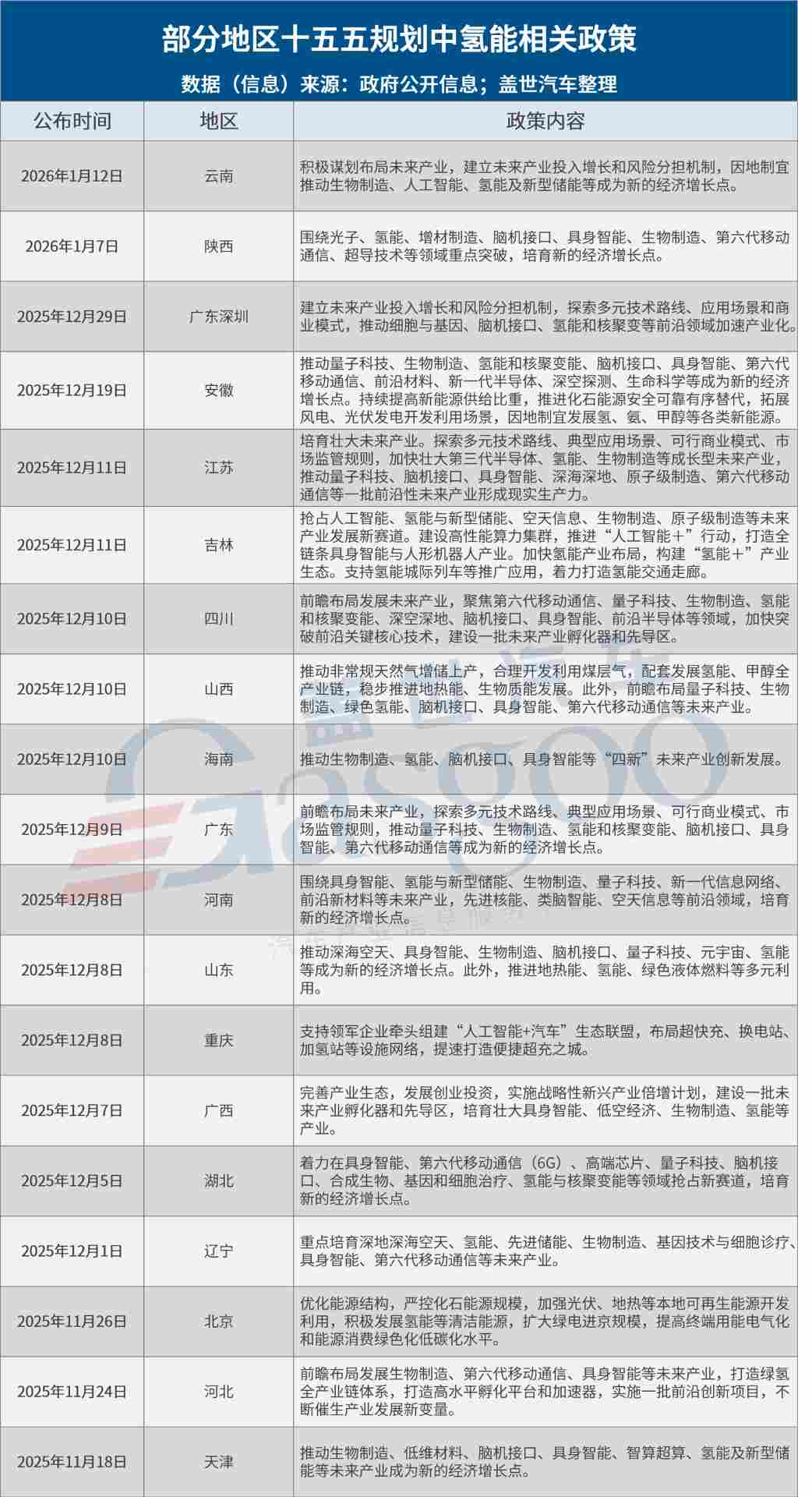 十五五赋能，多地将氢能纳入核心发展规划(图1)