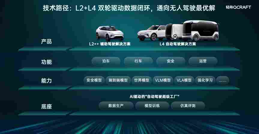 轻舟智航亮家底：百万搭载、单征程6M城市NOA上车、VLA与世界模型重磅亮相(图5)