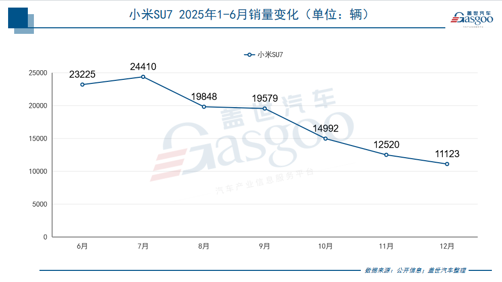 初代神话无法复制，新款SU7靠什么“续命”？(图2)