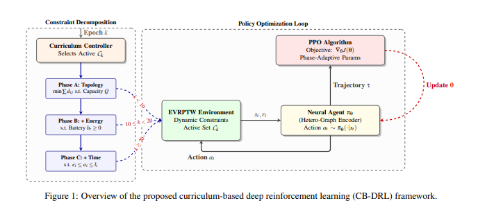 研究人员提出基于课程的深度强化学习框架 旨在提高电动车路径规划的速度和可靠性 - 领驭达新车资讯站