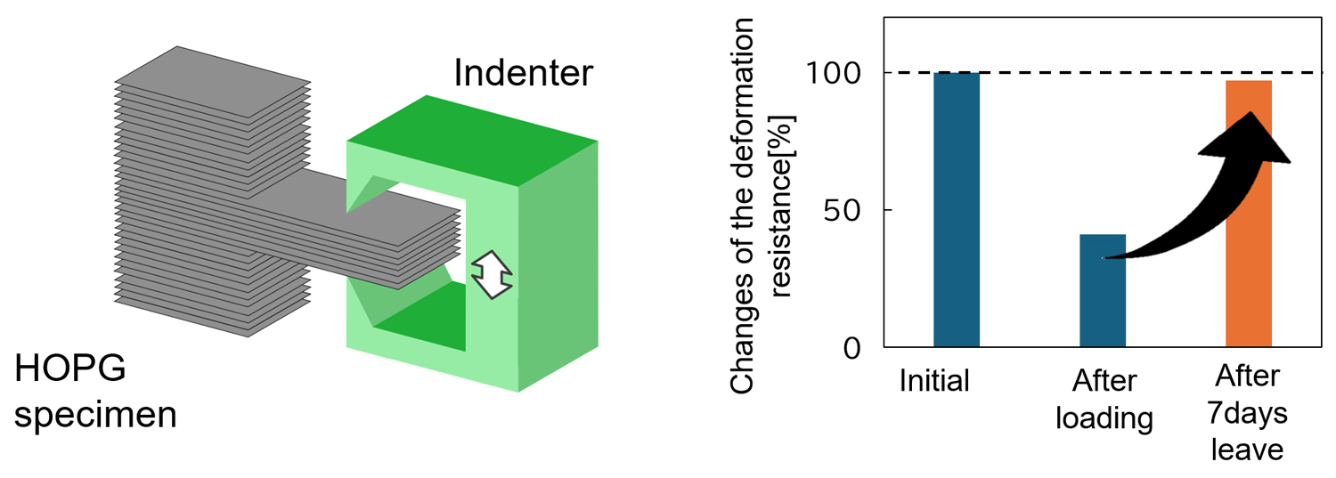 全球首次 三菱电机证实高定向热解石墨具有自修复特性 - 领驭达新车资讯站