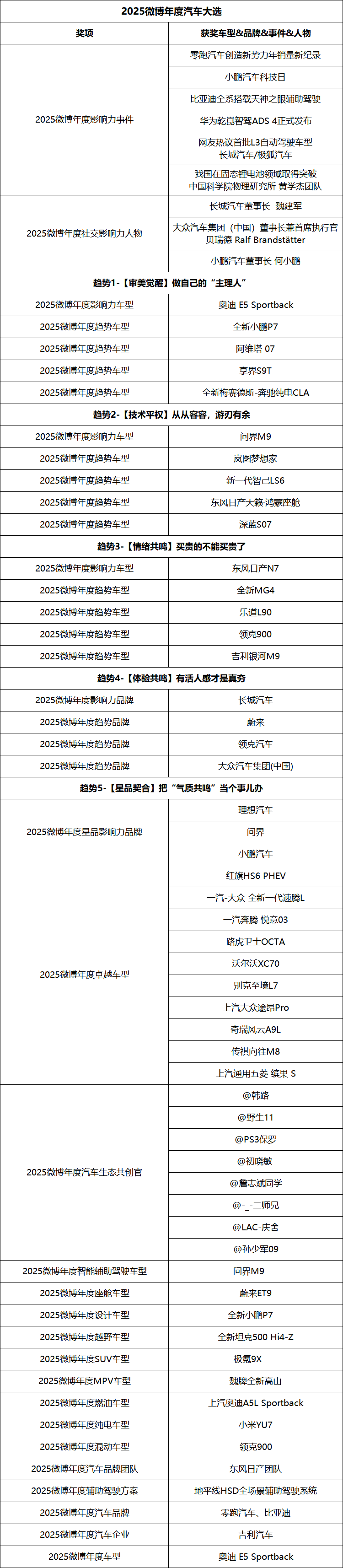 看见趋势 把握变革 2025微博年度汽车大选颁奖盛典正式收官(图7)