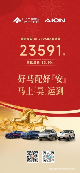 昊铂埃安BU运营持续深化 2026年1月销量同比增长63.9% - 领驭达新车资讯站