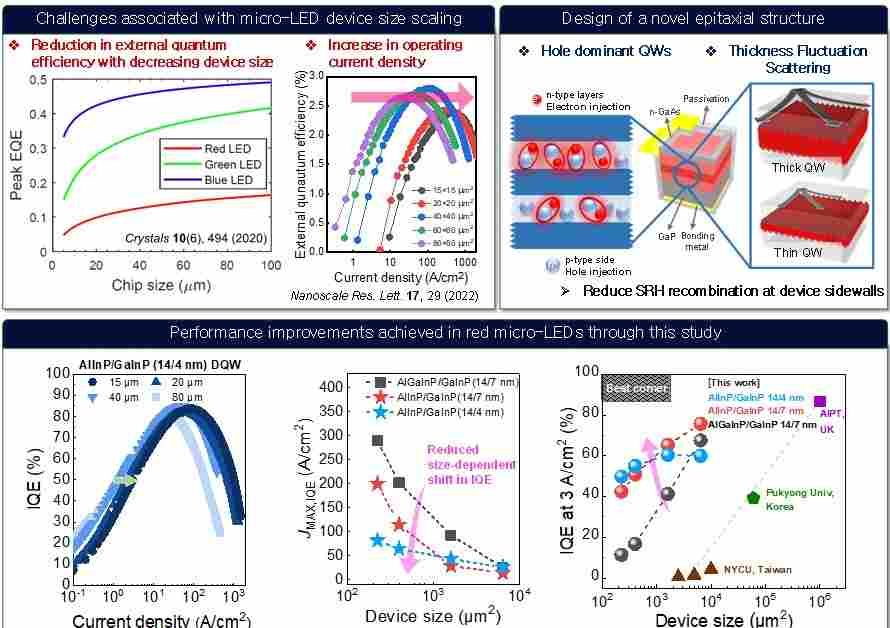 KAIST攻克微型LED关键难题 为AR/VR设备实现逼真视觉效果(图1)