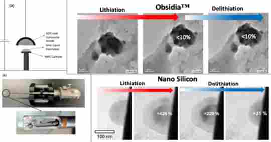 UCF研究表明：C-BATT公司的Obsidia™电池阳极材料在锂化过程中膨胀程度低于石墨(图1)