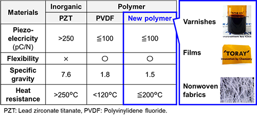 耐热温度超200°C 东丽开发出可用于振动检测的压电聚合物(图1)