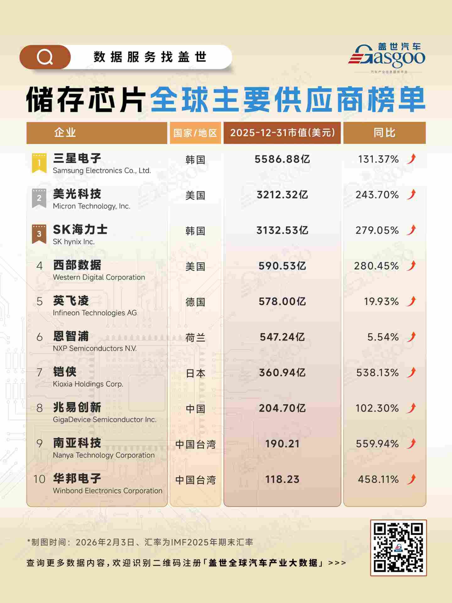 晓莺说·热点｜存储芯片告急：汽车正在被AI挤下牌桌(图3)