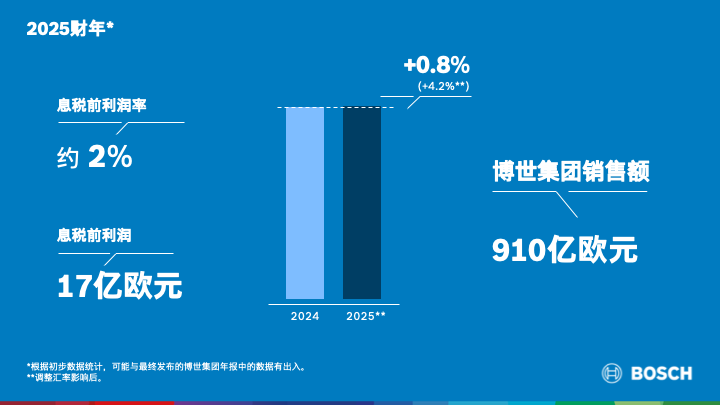 2025财年：博世在挑战中锚定战略航向，2030战略：提质增效，把握机遇 - 领驭达新车资讯站