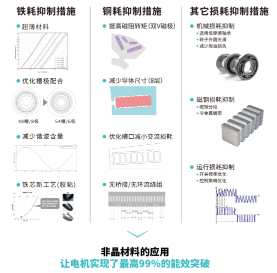 全球最高电效率 广汽非晶合金电驱将在埃安N60上搭载(图3)