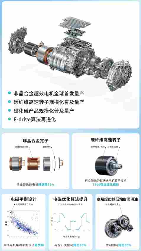 全球最高电效率 广汽非晶合金电驱将在埃安N60上搭载(图7)